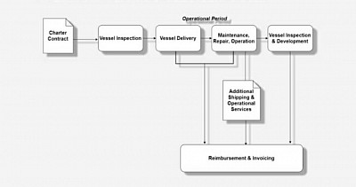 TIME CHARTER PROCESS SERVICES